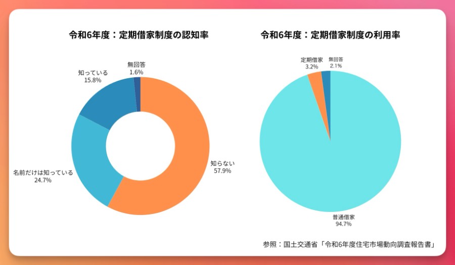 定期借家制度の認知度グラフ
