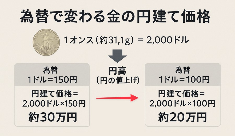 為替変動による金価格への影響を示すグラフ