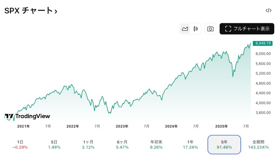 S&P500の5年前からのチャート