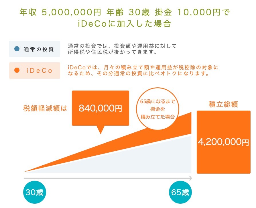 年収500万円の人が毎月1万円をiDeCoで積み立てた場合のシミュレーション結果