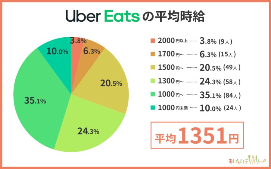 Ubereatsの平均時給