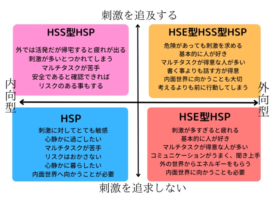 4タイプのHSPの分類図
