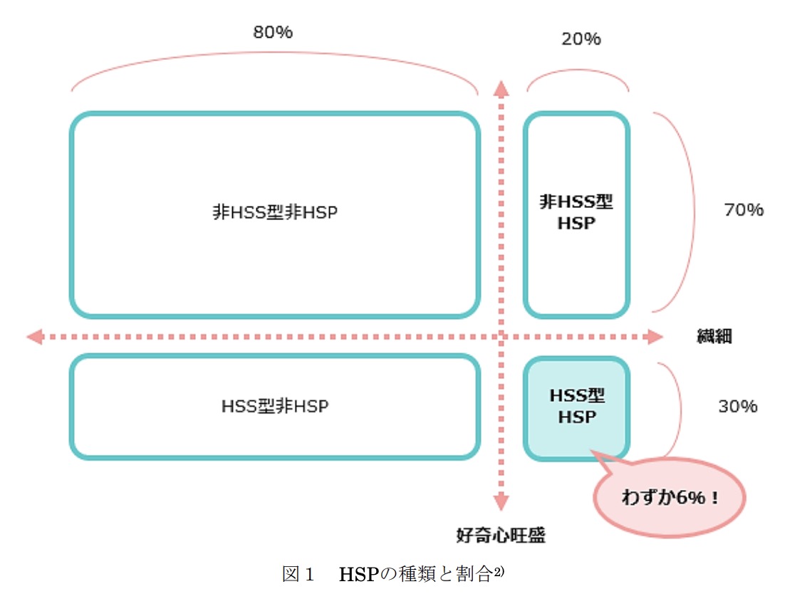 HSP全体の約3割、全人口の約6%がHSS型HSPというデータ図
