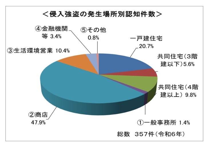 侵入強盗の発生場所別認知件数