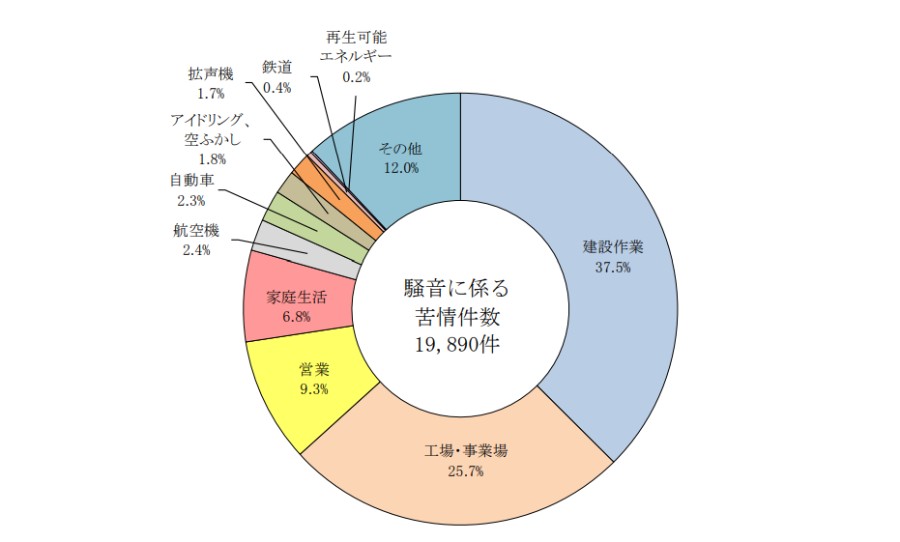 騒音に関わる苦情件数