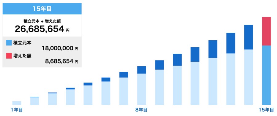 積立シミュレーション 年率5%の場合