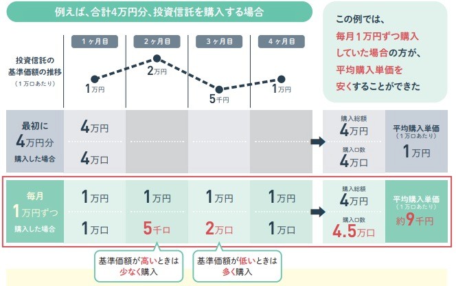 ドルコスト平均法の図