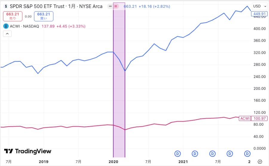 コロナショック時のS&P500とオールカントリーの値動き比較チャート