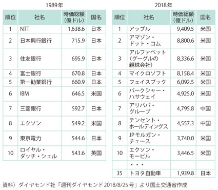 1989年と2019年の世界時価総額トップ企業の比較図