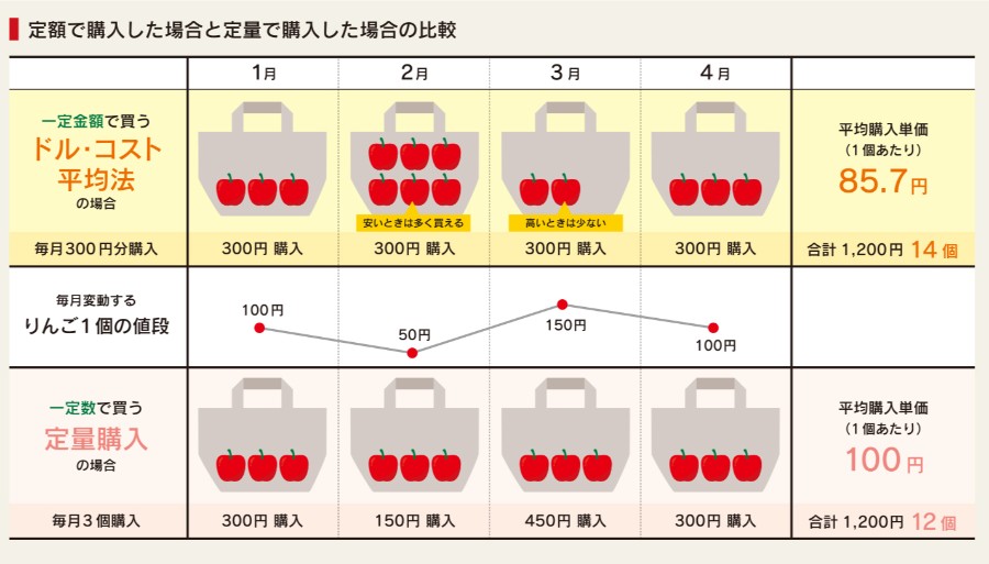 ドルコスト平均法を説明する図