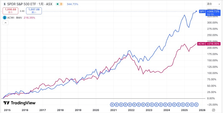 S&P500とオールカントリーの過去10年のパフォーマンス比較チャート