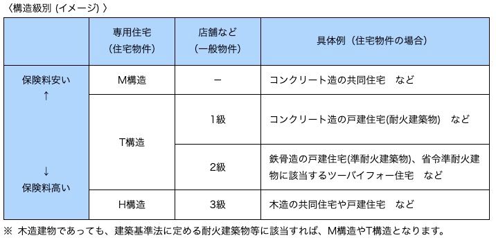 構造級別のイメージ