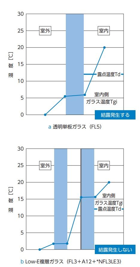結露発生のメカニズム