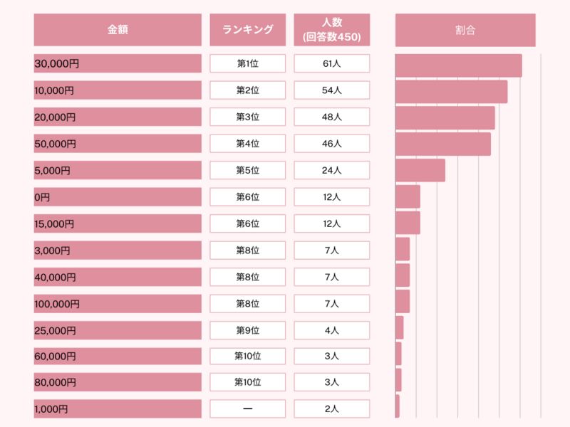 希望のお小遣い金額調査結果のグラフ