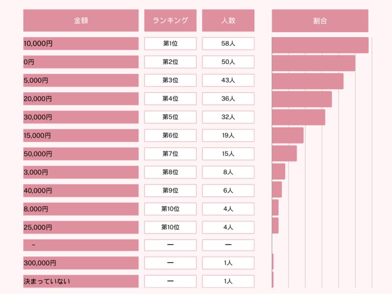 専業主婦のお小遣い調査結果のグラフ