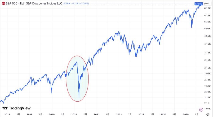 S&P500のチャート