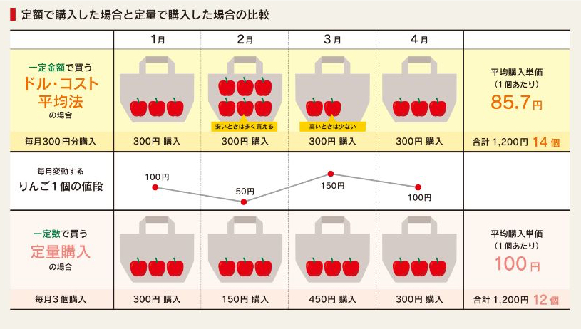 ドルコスト平均法のイメージ