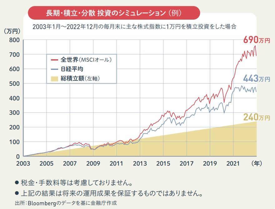 長期投資の効果
