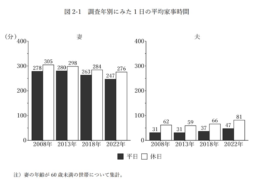 妻と夫の家事時間に関するグラフ