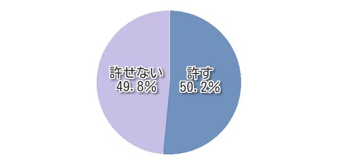 夫の朝帰りに関する調査グラフ