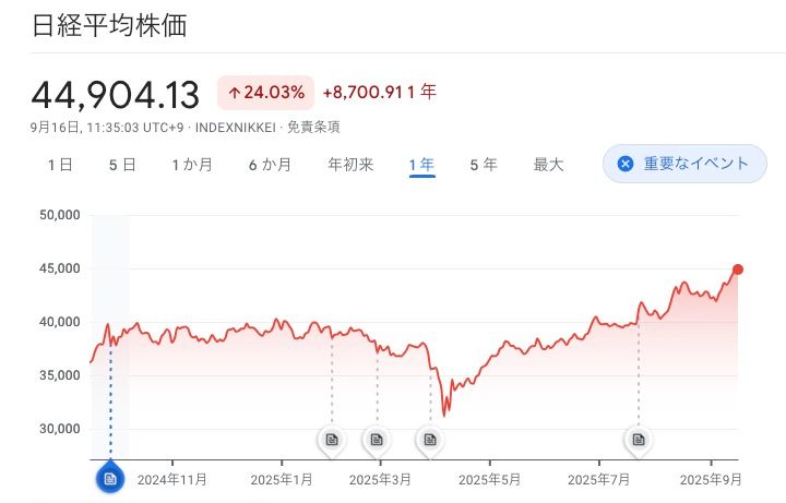 日経平均株価のチャート