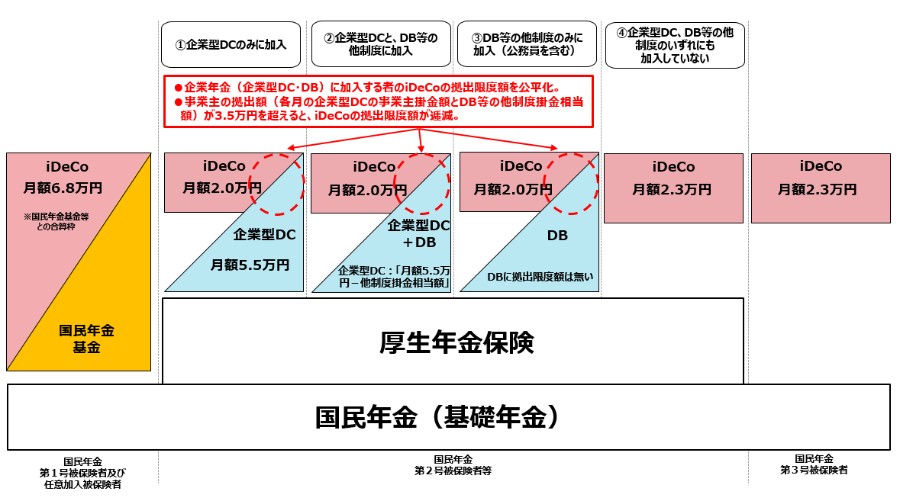 確定拠出年金の拠出限度額を示す図表