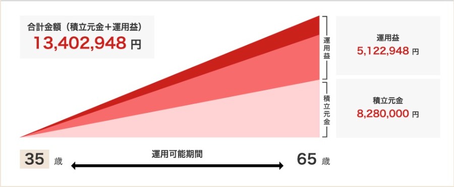 運用益の比較グラフ