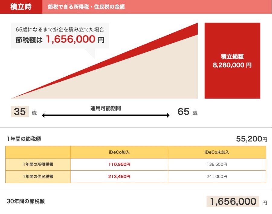 楽天証券の節税シミュレーション結果画面