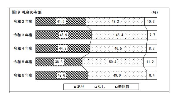 礼金の支払い有無