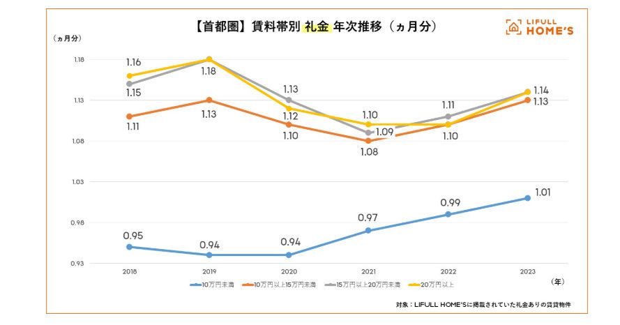 礼金の平均値の推移