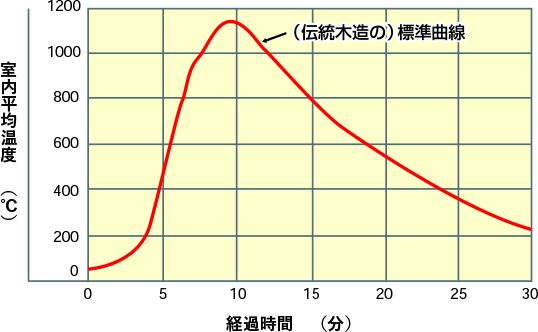 火災温度と時間の関係