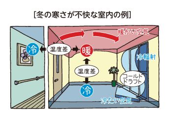 室内空気環境の図解