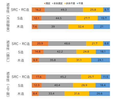 構造別の音環境評価