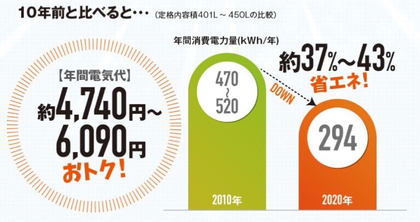 最新家電の省エネ性能比較