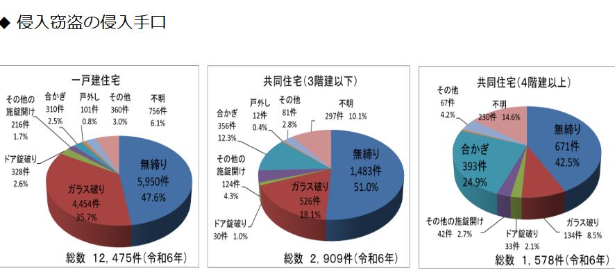 侵入犯罪の手口統計