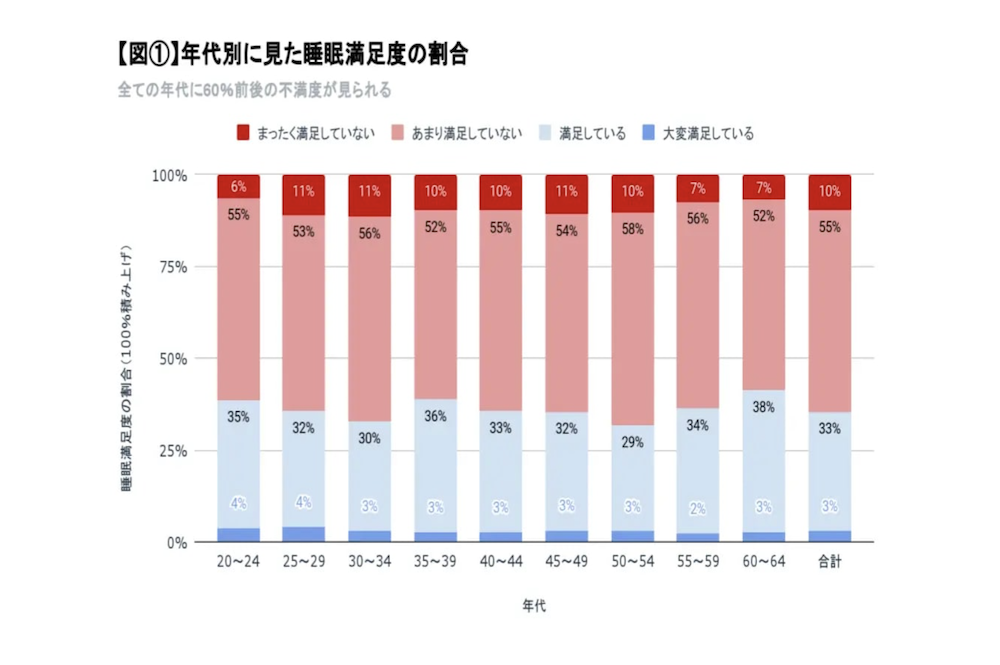 年代別に見た睡眠満足度の割合を表したグラフ。どの年代でも約6割以上の人が満足していない。