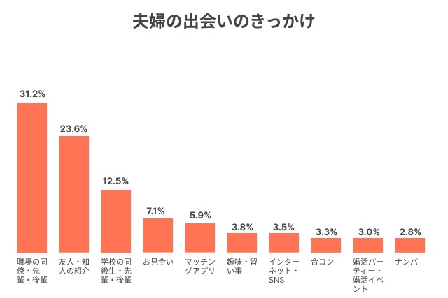 マッチングアプリでの出会いの実態