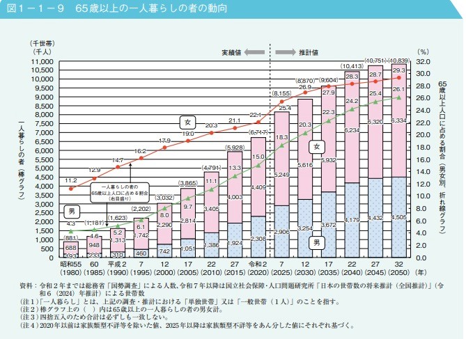 65歳以上の単身世帯は約640万世帯