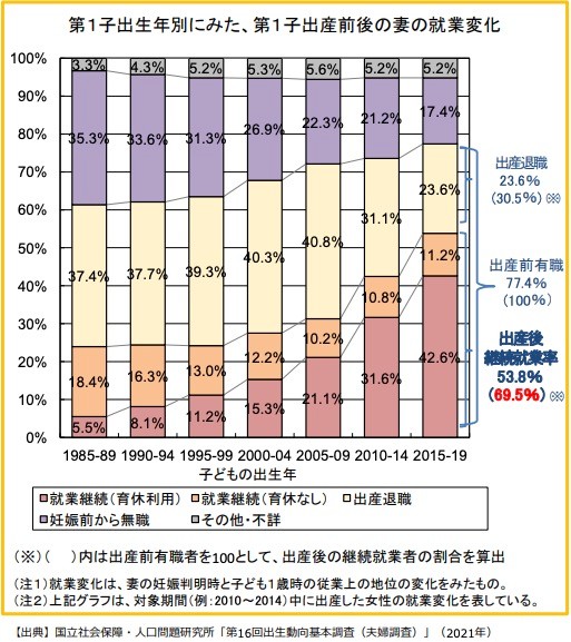 第一子出産前後の妻の継続就業率・育児休業利用状況