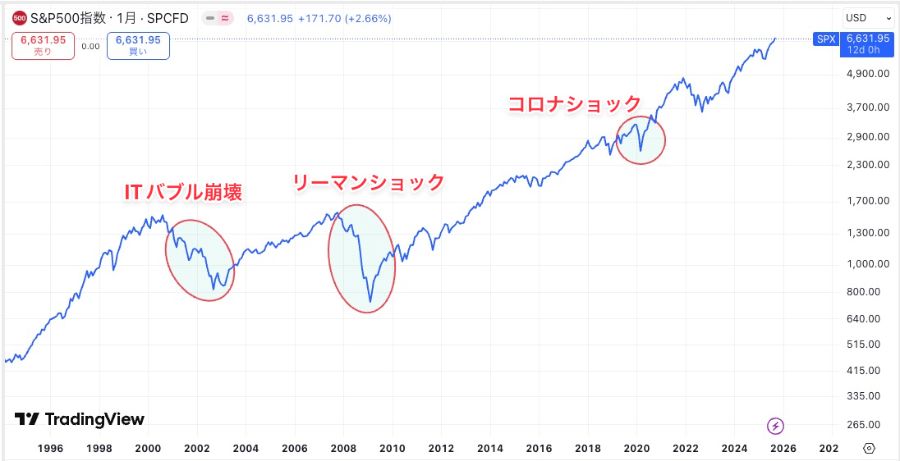 S&P500の長期チャート（暴落と回復）