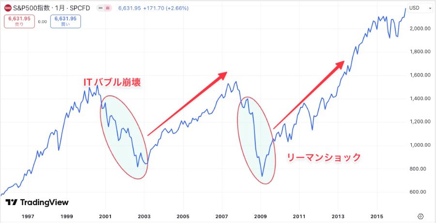 S&P500の暴落と回復の歴史