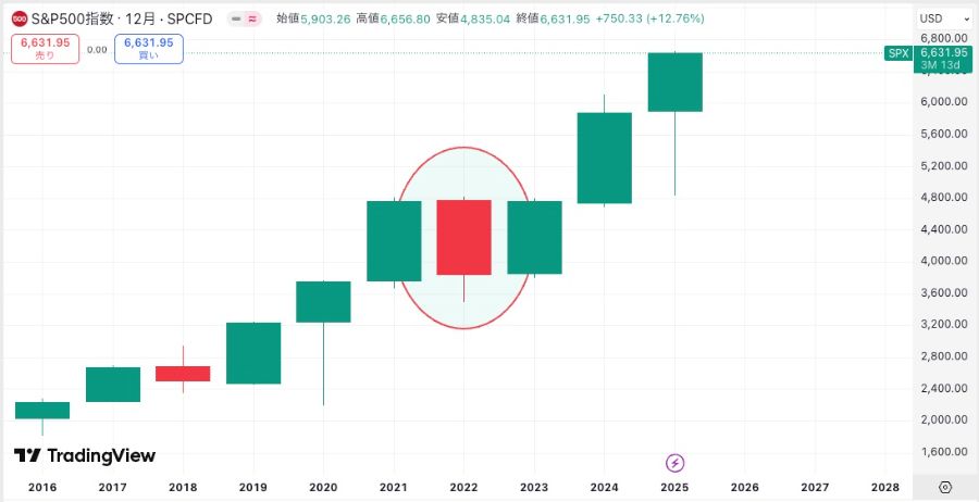 2022年のS&P500下落チャート