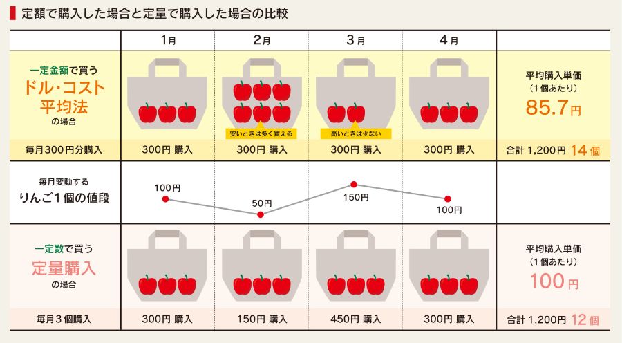 ドルコスト平均法の説明図