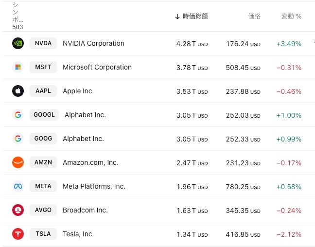 S&P500の構成銘柄