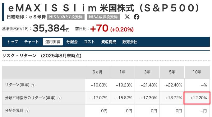 S&P500の運用実績チャート