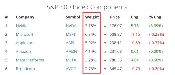 S&P500の構成比率