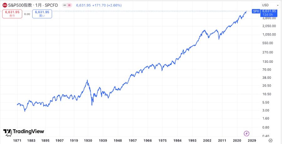 S&P500の長期チャート（1871年から）