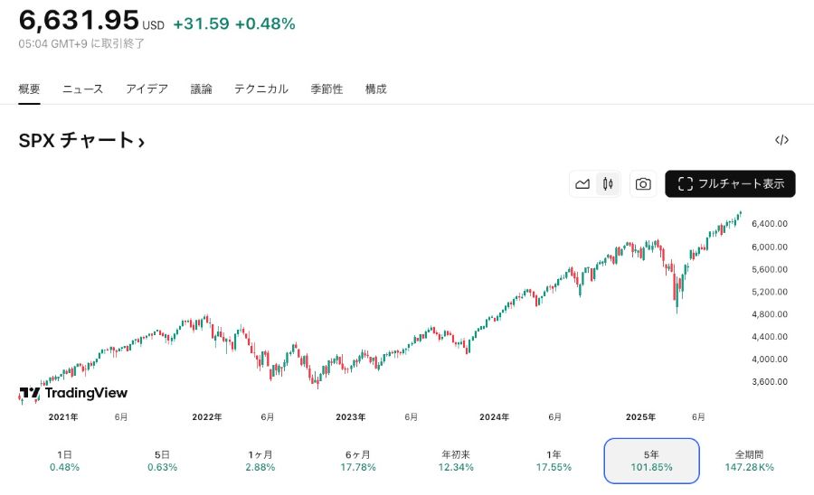 S&P500の長期チャート