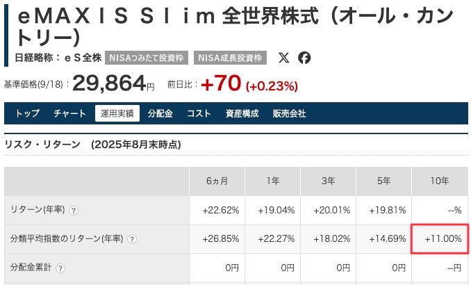 全世界株式の運用実績チャート