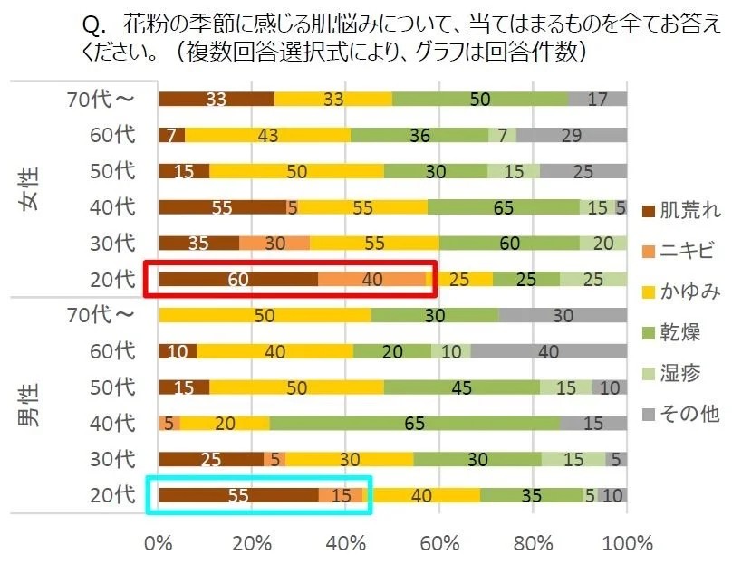 花粉症と肌荒れの調査結果
